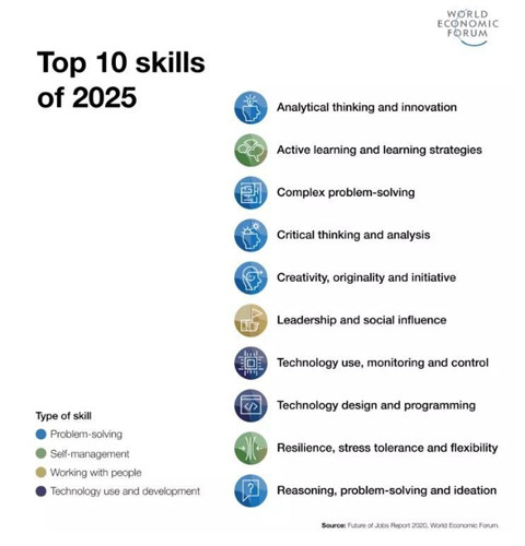 top 10 work skills of tomorrow