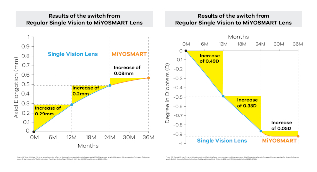 MiYOSMART HOYA Lens