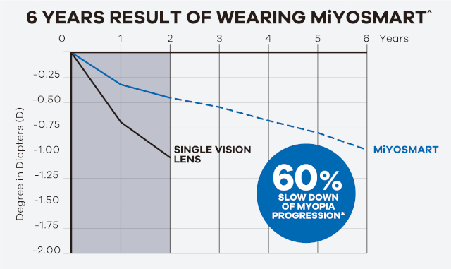 MiYOSMART HOYA Lens vs Single Lens