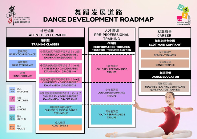 Singapore Chinese Dance Theatre Dance Roadmap