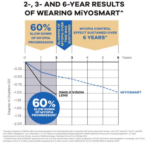 Miyosmart Sun Myopia Management