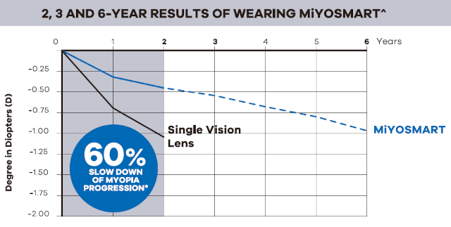 MiYOSMART Chameleon Photochromic Lenses reduction in myopia progression