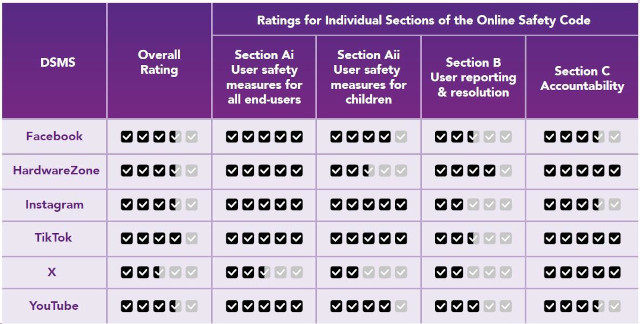 Overview of DSMS Online Safety Ratings