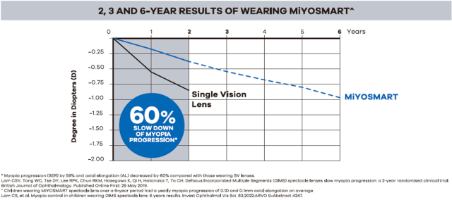 Myopia progression 6 years MiYOSMART