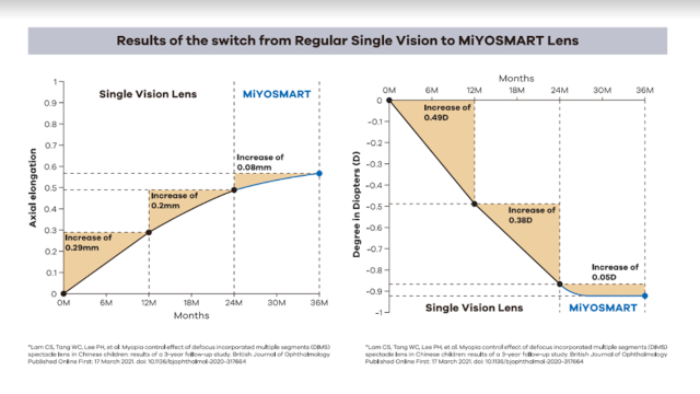 Results of Single Vision to MiYOSMART lenses