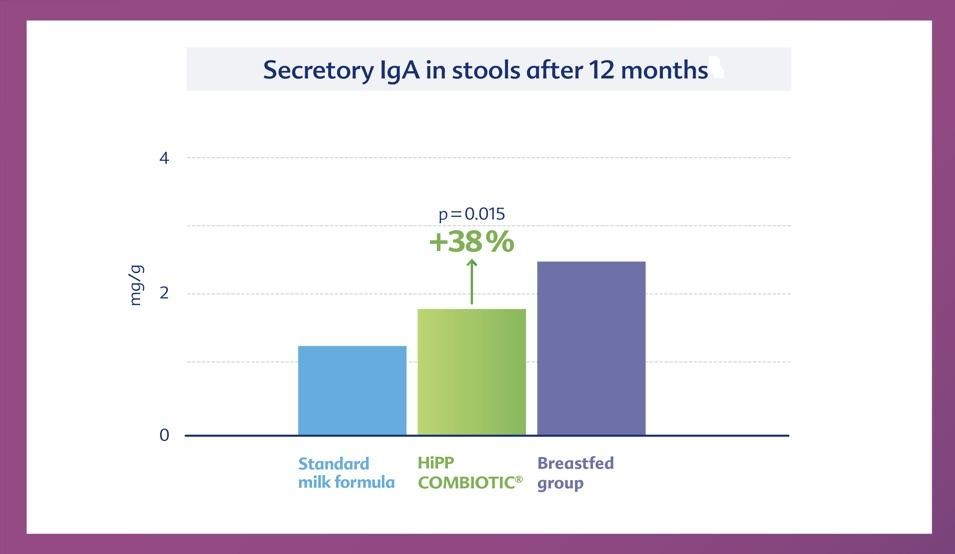 Secretory Immunoglobulin A IgA