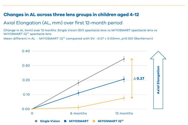 MiYOSMART iQ Changes in AL 12-Month-Graph